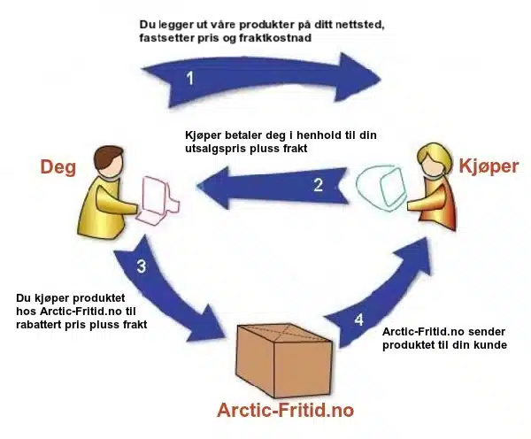 Dropshipping via Arctic-Fritid.no