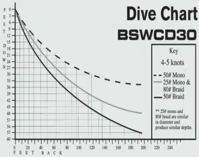 BOMBER Certified Depth - Dive Chart | Arctic-Fritid.no