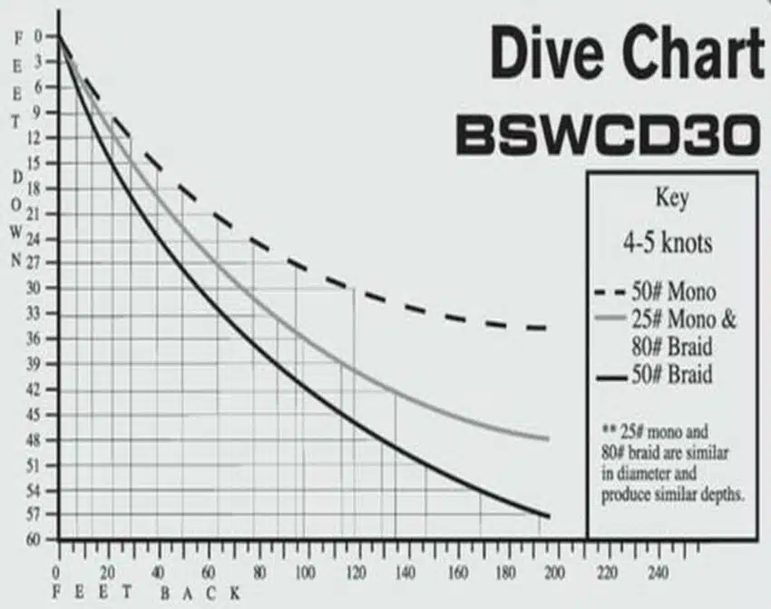 BOMBER Certified Depth - Dive Chart | Arctic-Fritid.no